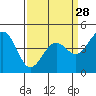 Pacific Mariculture Dock tide chart for Thursday, March 28, 2024