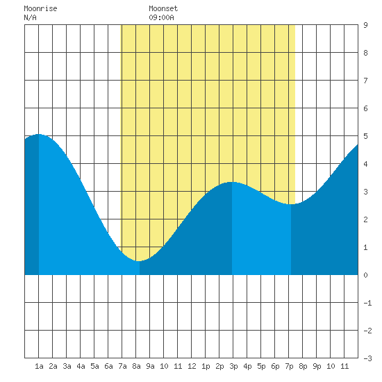 Pacific Mariculture Dock tide chart for Friday, March 29, 2024