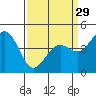 Pacific Mariculture Dock tide chart for Friday, March 29, 2024
