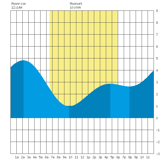 Pacific Mariculture Dock tide chart for Saturday, March 2, 2024