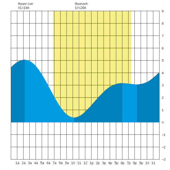 Pacific Mariculture Dock tide chart for Sunday, March 31, 2024