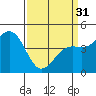 Pacific Mariculture Dock tide chart for Sunday, March 31, 2024