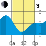 Pacific Mariculture Dock tide chart for Sunday, March 3, 2024