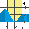 Pacific Mariculture Dock tide chart for Monday, March 4, 2024
