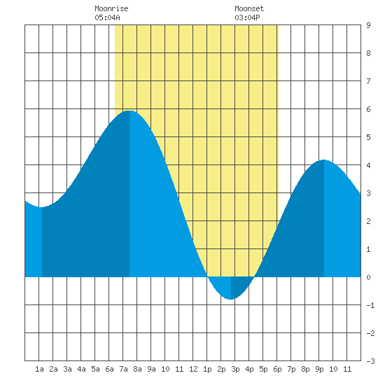 Pacific Mariculture Dock tide chart for Thursday, March 7, 2024