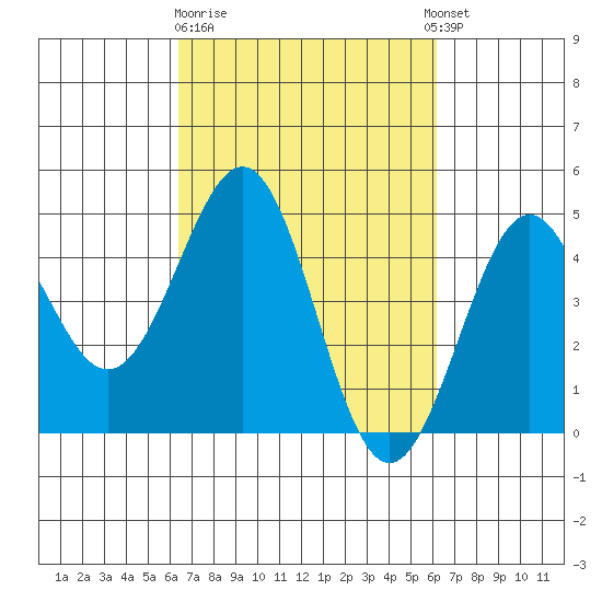 Pacific Mariculture Dock tide chart for Saturday, March 9, 2024