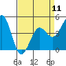 Pacific Mariculture Dock tide chart for Thursday, April 11, 2024
