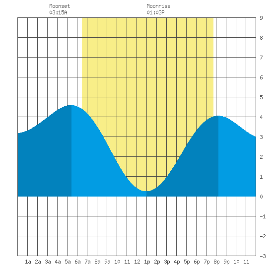 Pacific Mariculture Dock tide chart for Tuesday, April 16, 2024