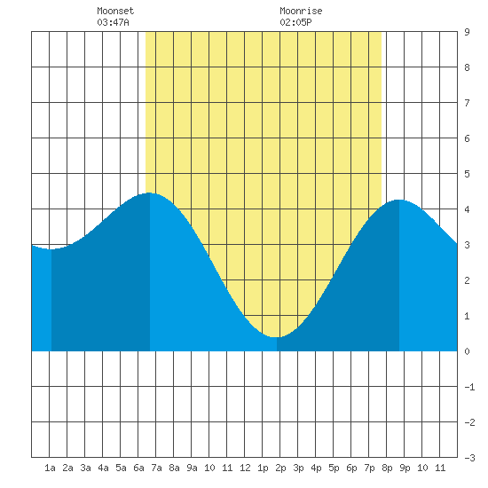 Pacific Mariculture Dock tide chart for Wednesday, April 17, 2024