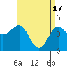 Pacific Mariculture Dock tide chart for Wednesday, April 17, 2024