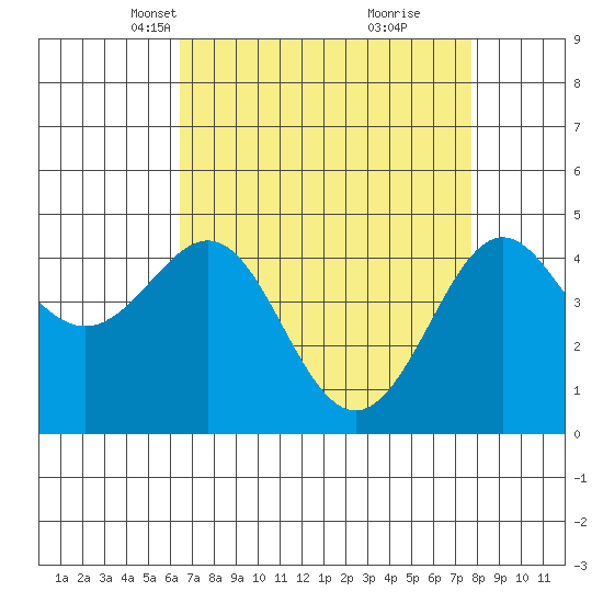 Pacific Mariculture Dock tide chart for Thursday, April 18, 2024