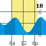 Pacific Mariculture Dock tide chart for Thursday, April 18, 2024