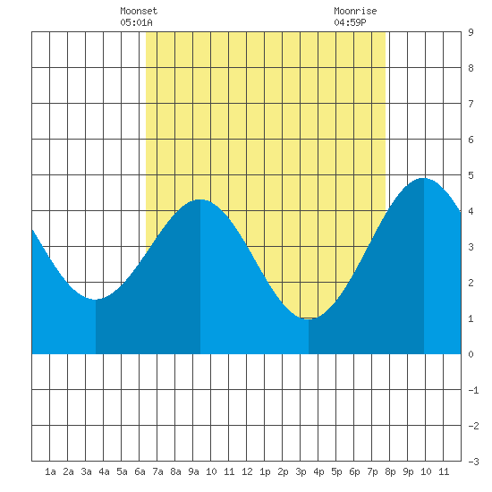 Pacific Mariculture Dock tide chart for Saturday, April 20, 2024