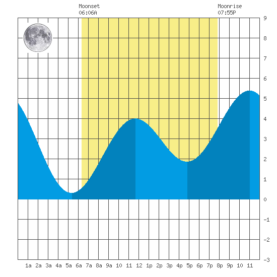 Pacific Mariculture Dock tide chart for Tuesday, April 23, 2024
