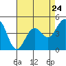 Pacific Mariculture Dock tide chart for Wednesday, April 24, 2024