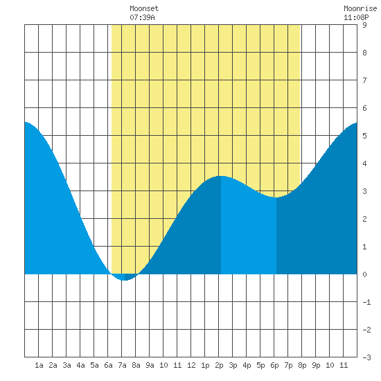 Pacific Mariculture Dock tide chart for Friday, April 26, 2024