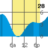 Pacific Mariculture Dock tide chart for Sunday, April 28, 2024