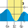 Pacific Mariculture Dock tide chart for Wednesday, April 3, 2024