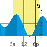 Pacific Mariculture Dock tide chart for Friday, April 5, 2024