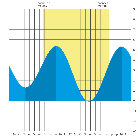 Pacific Mariculture Dock tide chart for Saturday, April 6, 2024