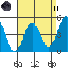 Pacific Mariculture Dock tide chart for Monday, April 8, 2024