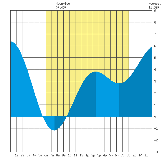 Pacific Mariculture Dock tide chart for Friday, May 10, 2024