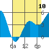 Pacific Mariculture Dock tide chart for Friday, May 10, 2024