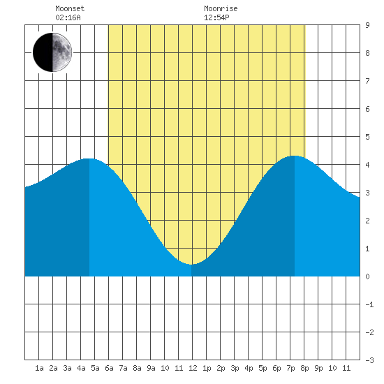 Pacific Mariculture Dock tide chart for Wednesday, May 15, 2024