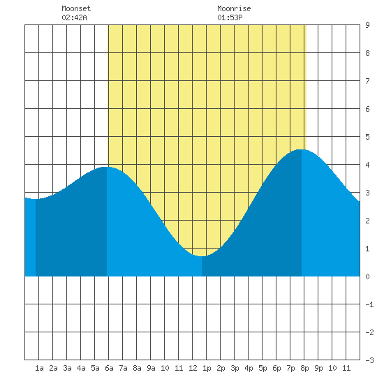 Pacific Mariculture Dock tide chart for Thursday, May 16, 2024