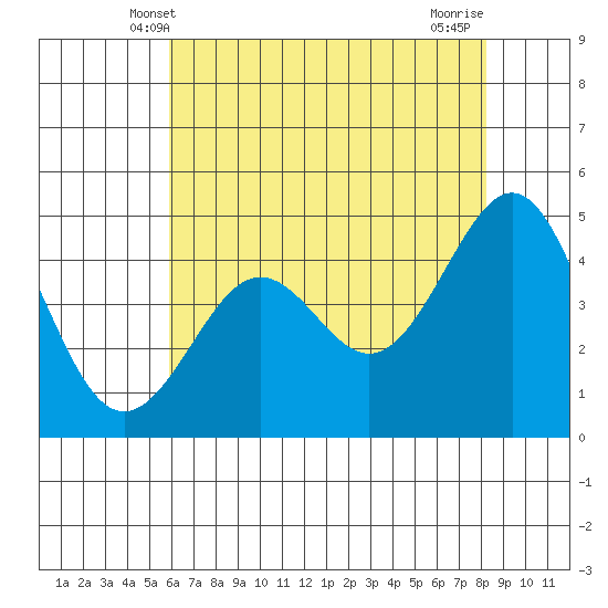 Pacific Mariculture Dock tide chart for Monday, May 20, 2024