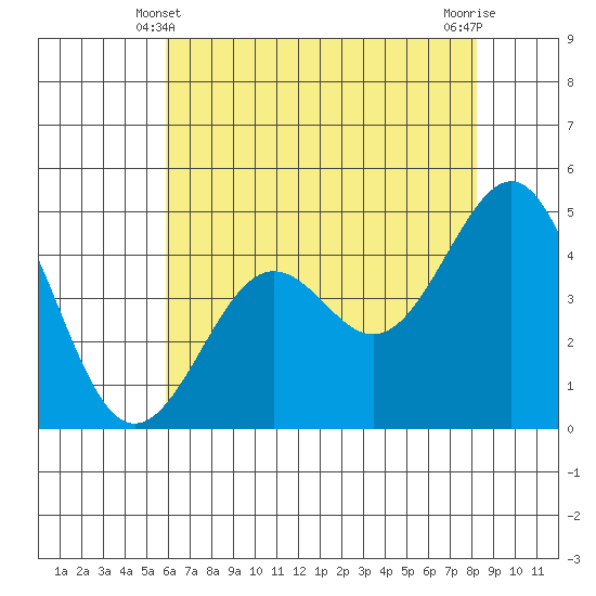 Pacific Mariculture Dock tide chart for Tuesday, May 21, 2024