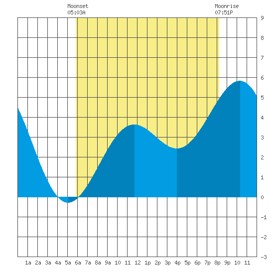 Pacific Mariculture Dock tide chart for Wednesday, May 22, 2024