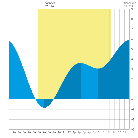 Pacific Mariculture Dock tide chart for Saturday, May 25, 2024
