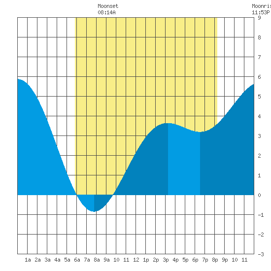 Pacific Mariculture Dock tide chart for Sunday, May 26, 2024