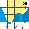 Pacific Mariculture Dock tide chart for Sunday, May 26, 2024