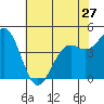 Pacific Mariculture Dock tide chart for Monday, May 27, 2024