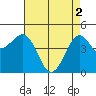 Pacific Mariculture Dock tide chart for Thursday, May 2, 2024