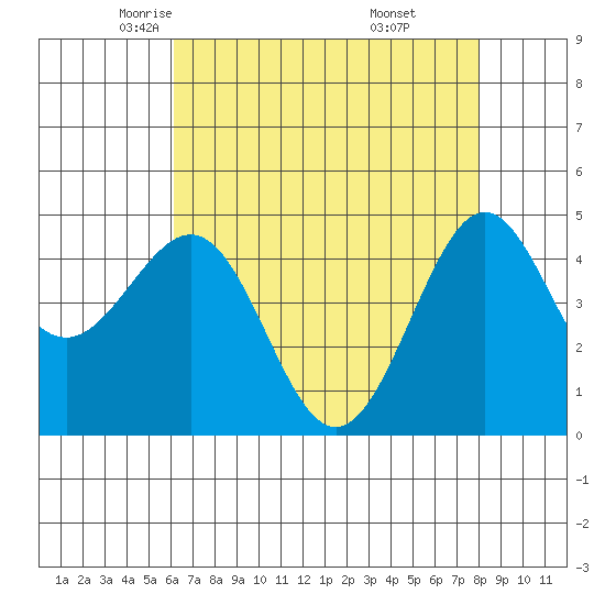 Pacific Mariculture Dock tide chart for Friday, May 3, 2024