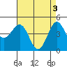 Pacific Mariculture Dock tide chart for Friday, May 3, 2024