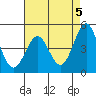 Pacific Mariculture Dock tide chart for Sunday, May 5, 2024