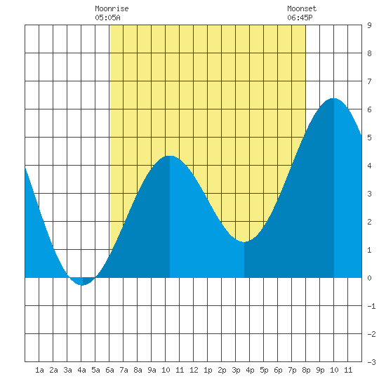 Pacific Mariculture Dock tide chart for Monday, May 6, 2024