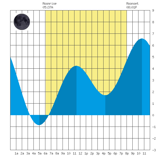 Pacific Mariculture Dock tide chart for Tuesday, May 7, 2024