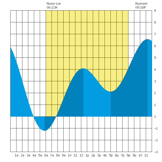 Pacific Mariculture Dock tide chart for Wednesday, May 8, 2024
