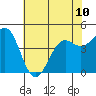 Pacific Mariculture Dock tide chart for Monday, June 10, 2024