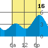 Pacific Mariculture Dock tide chart for Sunday, June 16, 2024