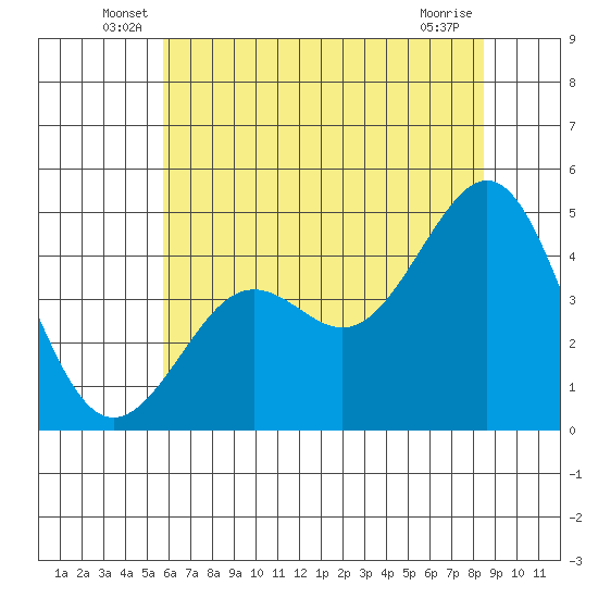 Pacific Mariculture Dock tide chart for Tuesday, June 18, 2024