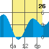 Pacific Mariculture Dock tide chart for Wednesday, June 26, 2024