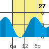 Pacific Mariculture Dock tide chart for Thursday, June 27, 2024