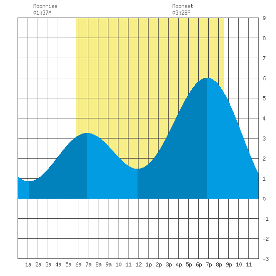 Pacific Mariculture Dock tide chart for Sunday, June 30, 2024
