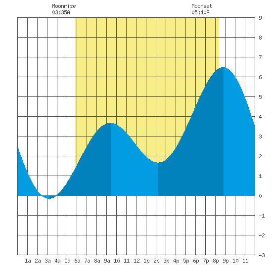 Pacific Mariculture Dock tide chart for Monday, June 3, 2024